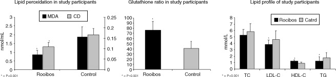 Rooibos Improves Lipid Profile